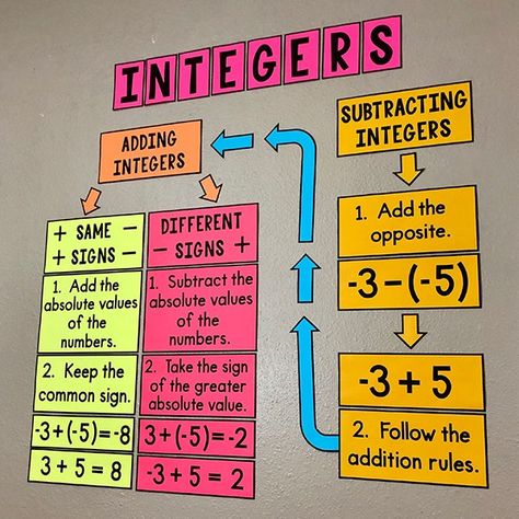 My Math Resources - Adding and Subtracting Integers Bulletin Board Posters Properties Of Integers Chart, Integers 7th Grade Math, Integers Anchor Chart, Integers Activities, Subtracting Integers Worksheet, Math Integers, Adding And Subtracting Integers, Math Signs, Integers Worksheet