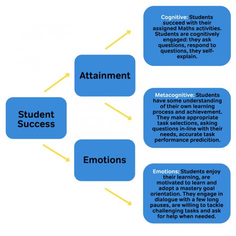 7 Steps For Metacognition In The Primary Classroom: Practical Strategies Metacognition Strategies, Alternative Education, Secondary Teacher, Curriculum Design, Study Techniques, Learning Techniques, Learning Strategies, Teaching High School, Primary Classroom