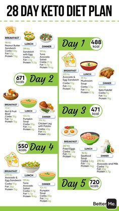 Stomach Fat Burning Foods, Fruit Lunch, Keto Guide, Easy Keto Meal Plan, Dinner Sandwiches, Best Fat Burning Foods, Diet Breakfast Recipes, Keto Diet Food List, Sandwiches For Lunch