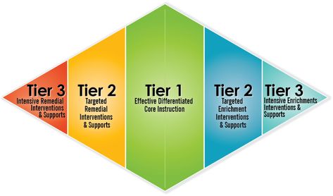 Eduporium Weekly | Using MTSS Programs in Education #mtss #SEL #students #education #teaching #k12 #studentsuccess Mtss Interventions Middle School, Mtss Interventions Ideas, Mtss Coordinator, School Bcba, Rti Interventions Elementary, Mtss Interventions, Teaching University, Teacher Retention, Positive Behavior Intervention