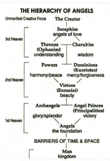 Angels Angels Of Heaven, Different Angel Types Scale Chart, Heaven Hierarchy, Oraphim Angel, Seraphim Angel Art, Demonology Facts, Angels Thrones, Principalities Angels, Principality Angel