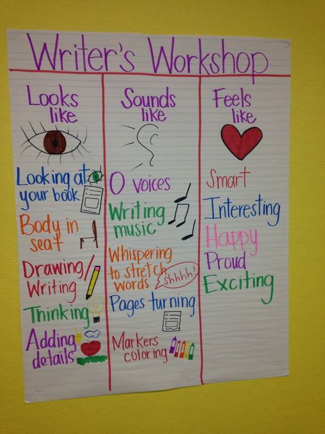 Kindergarten Writer's Workshop Anchor Chart Writers Workshop Anchor Charts 1st Grade, Writers Workshop Kindergarten Anchor Charts, What Do Good Writers Do Anchor Chart, Writers Workshop Anchor Charts, Writers Workshop Kindergarten, Writing Club, Kindergarten Anchor Charts, Kindergarten Writing Prompts, Writing Printables