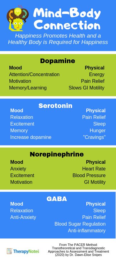 Mental Health Nursing Student, Neurotransmitters And Mental Health, Behavioral Health Technician, Mental Health Occupational Therapy, Dopamine Serotonin, Nursing School Life, Psychiatric Nurse Practitioner, Psychiatric Medications, Psychology Studies