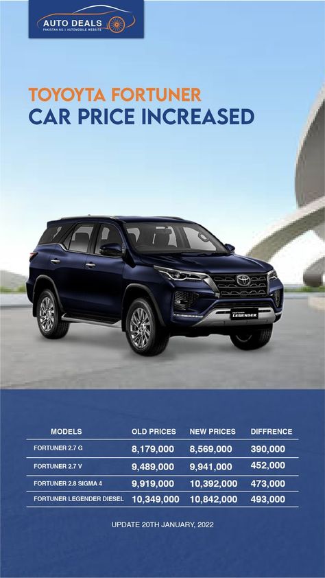 Toyota Fortuner Car Price Increased Update 20th January 2022 #autodeals #carprices2022 Automobile Website, Fortuner Car, Car Price, Toyota Fortuner, Price Increase, Super Luxury Cars, Automotive News, Car Prices, Cute Cars