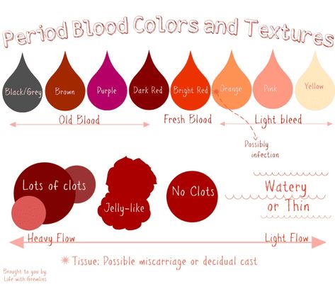 Period Remedies, Menstrual Blood, Oral Language Activities, Period Party, Period Blood, Healthy Period, Period Color, Dental Hygiene School, Heavy Periods