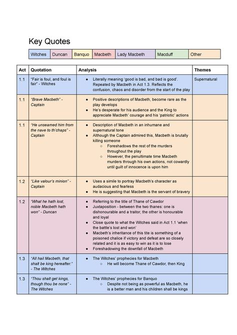 Macbeth Revision Gcse Guilt, Key Macbeth Quotes, Inspector Calls Key Quotes, Macbeth Key Themes, Banquo Macbeth Quotes, Macbeth Quotes Revision, Macbeth Plot Summary, English Literature Notes Macbeth, Macbeth Study Notes