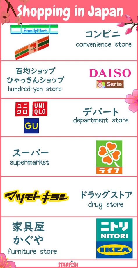 names of places to buy stuff in japan, in japanese. learn new vocabulary words in the japanese language at home. shopping😊. hiragana, katakana, kanji. the hundred-yen store is the equivalent of the dollar store Katakana Vocabulary, What To Buy In Japan, Katakana Words, Japanese Shops, Money Transaction, Japan Tips, Stores In Japan, Shopping In Japan, Hiragana Katakana