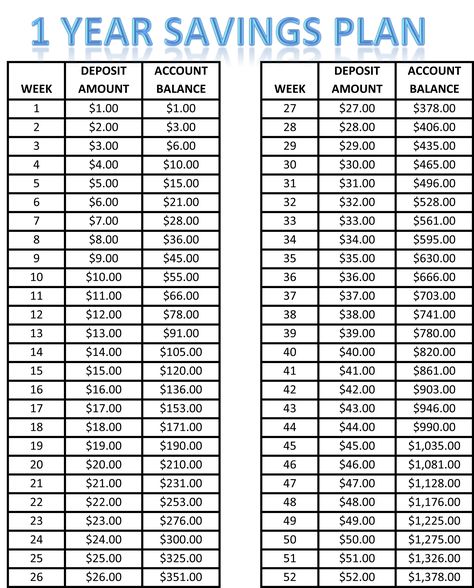 1 yr savings plan - This easy savings plan will help you get in the habit of saving.  The amount you put back each week is so minimal, for most people it won't be missed. Year Savings Plan, 52 Week Saving Plan, 52 Week Money Saving Challenge, 52 Week Savings, Money Plan, Savings Planner, Saving Money Budget, Savings Strategy, Money Saving Plan