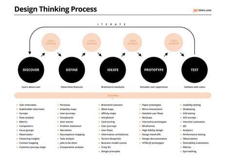 Assets and tasks list Design Thinking Process Infographic, Process Diagram, Ux Design Principles, Ux Process, Experience Map, Ux Design Process, Survey Design, Empathy Maps, Thinking Process