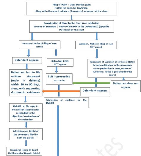 Process Of Trial Of Civil Cases/Suits In India - Litigation, Mediation & Arbitration - India Civil Service Exam Study, Judiciary Exam Preparation, Civil Knowledge, Civil Procedure Flow Chart, Indian Courts, Law Study, Civil Law, Caste System In India, Delhi High Court