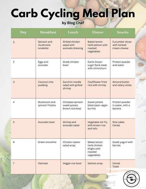 Sample meal plan with recipes and shopping list for 12 week carb cycling meal plan, plus tips for success in sticking to your diet. Meal Plan For Toning Up Women, Card Cycling Meal Plan, Moderate Carb Meal Plan, Ketocycle Meal Plan, Free Carb Cycling Meal Plan For Women, Vshred Endomorph Diet Meal Plan, Endomorph Meal Plan Women, Easy Carb Cycling Meal Plan For Women, Crossfit Meal Plan Women