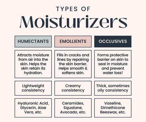 Types of moisturizers Type Of Moisturizer, Benefits Of Moisturizer, Types Of Moisturizers, Moisturizer Benefits, Skin Facts, Skin Care Business, Skin Advice, Skin Care Routine Order, Skin Care Guide