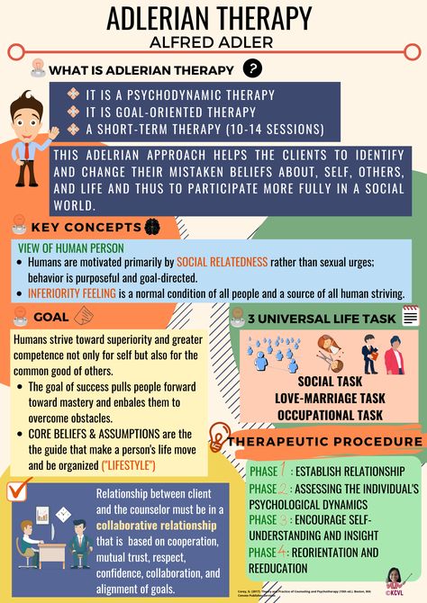 Theories Of Counseling, Eppp Exam Psychology, Counseling Theories Cheat Sheet, Cpce Study, Career Counseling Theories, Adlerian Therapy, Clinical Social Work Exam, Nce Study, Psychology Theory