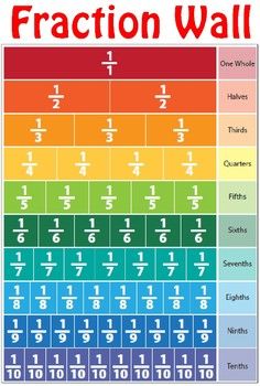 This fraction wall poster will be useful to the students to display as on bulletin board ideas in a classroom..Hope willl love it..Here zip file contains two files, one as portrait and second as landscape. You can take out the print of this poster on A3 size (16x11 inch) with very good quality of re... Fraction Poster, Med Math, Fraction Wall, Forex Education, Math Wall, Teaching Fractions, Math Charts, Learning Mathematics, Math Tutorials