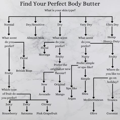 Hi lovelies! 🥰 Need help finding the right body butter for your skin type? No worries! This flow chart will make it easy for you to choose from the large range of body butters that’s available on the body shop now #tbsah #bodybutter #beauty The Body Shop At Home Tips, The Body Shop At Home, Body Shop At Home, Body Butters, Home Tips, Flow Chart, Skin Type, Body Butter, The Body Shop