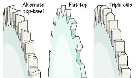 More so than the brand of saw blade, getting the correct type of blade determines whether you’ll get a quality cut. Skil Saw, Radial Arm Saw, Grinding Teeth, Circular Saw Blades, Saw Blades, High Speed Steel, Circular Saw, Saw Blade, Wood Working