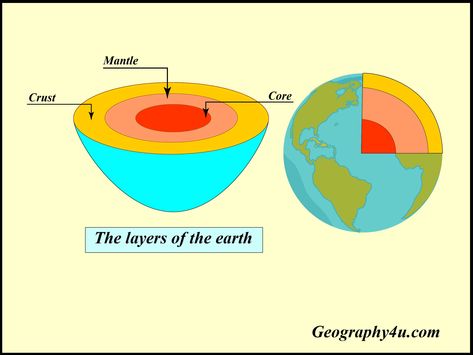 Exogenic Process, Interior Of The Earth, Geography Facts, Layers Of The Earth, Earth Layers, Seismic Wave, Outer Core, Earth's Core, Nuclear Test