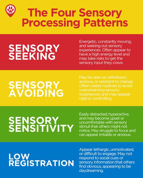 The Four Sensory Processing Patterns are a key part of Dunn’s Model of Sensory Processing, created by Dr. Winnie Dunn. These patterns explain how individuals react to sensory input depending on their sensitivity and actions.  By recognizing these sensory processing patterns, we can better support our sensory seekers, ensuring that their needs are met in ways that promote comfort, engagement, and optimal functioning. ❤️ Deep Pressure Activities, Sensory Avoider Activities, Sensory Ladder, Deep Pressure Sensory Activities, Sensory Seeking Activities, Behavior Visuals, Sensory Seeking, Sensory Integration Therapy, School Guidance Counselor