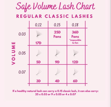 Lash Chart, Lash Academy, Eyelash Extensions Prices, Lash Extentions, Lashes Tutorial, Eyelash Tips, Eyelash Technician, Eyelash Extensions Styles, Volume Lash Extensions