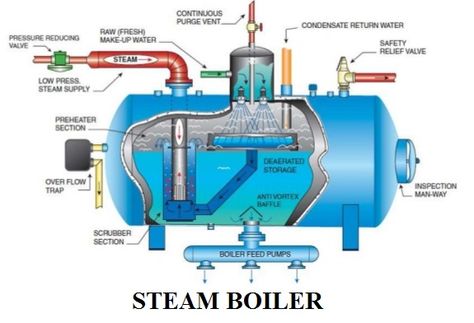 Steam Boiler Diagram With Parts for Dummy’s Thermal Power Plant, Steam Turbine, Steam Boiler, Gas Boiler, Steam Distillation, Thermal Energy, Water Boiler, Water Safety, Process Control