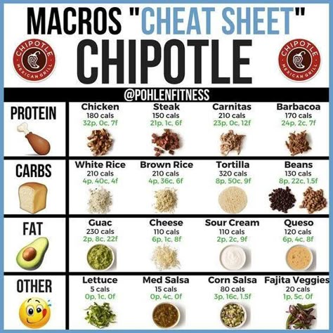 Macros Cheat Sheet, 0 Carb Foods, Fast Food Nutrition, Low Calorie Fast Food, Healthy Fast Food Options, Macro Meal Plan, Macro Nutrition, Keto Fast Food, Macros Diet