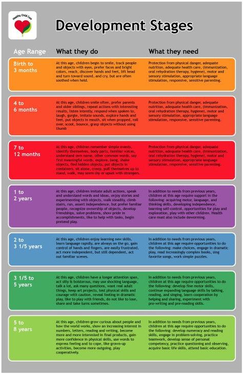 developmental stages Developmental Milestones Chart, Child Development Chart, Stages Of Baby Development, Child Development Theories, Child Development Stages, Child Development Activities, Child Life Specialist, Developmental Stages, Early Childhood Development