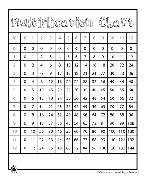 Printable Multiplication Chart to 12 Printable Multiplication Chart, Tables Chart, Multiplication Chart Printable, Addition Chart, Math Charts, Multiplication Chart, Multiplication Table, Math Multiplication, Times Tables