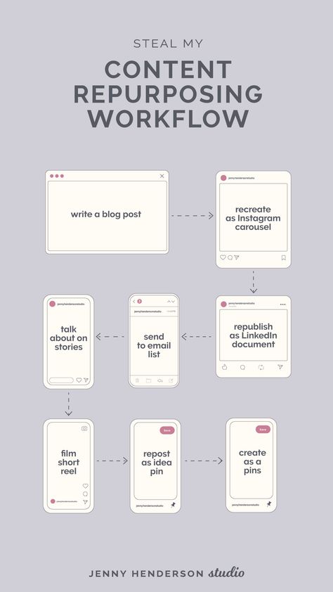 Content Repurposing Workflow from blog post to pinterest Content Ideas For Creatives, Website Content Ideas, Small Business Email Marketing, Shareable Content Ideas, Content Repurposing Strategy, Pinterest Content Ideas, Email Marketing Planner, Creative Content Ideas For Instagram, Content Creation Workflow