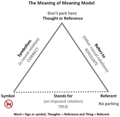 the-meaning-of-meaning-model Ambition Meaning, Shades Of Meaning Activities, Color Representation Meaning, Man Searching For Meaning Book, Meaning Of The Name Seth, Drama Triangle, Negative Words, Soil Texture, Language Works