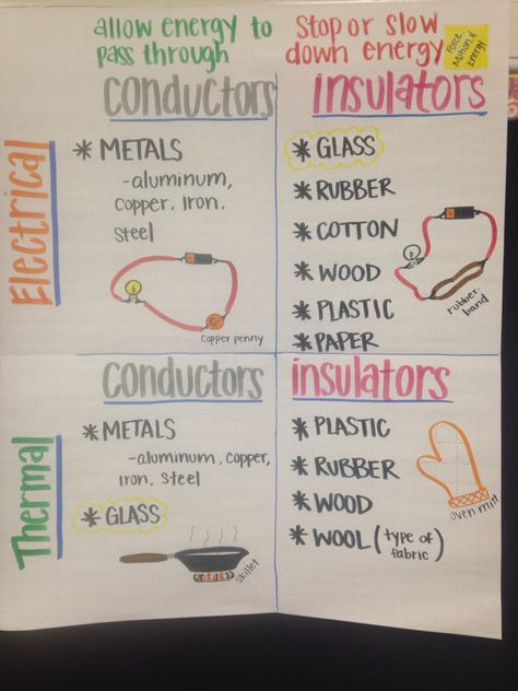 Conductors/Insulators anchor chart Science Chart, Science Electricity, Fourth Grade Science, Science Anchor Charts, 7th Grade Science, Matter Science, 8th Grade Science, 4th Grade Science, 6th Grade Science