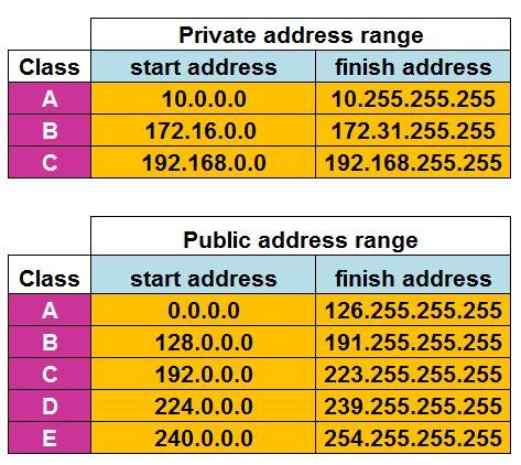 Cisco Networking Technology, Networking Infographic, Networking Basics, Cisco Networking, Computer Learning, Learn Computer Coding, Network Engineer, Computer Coding, Computer Basics