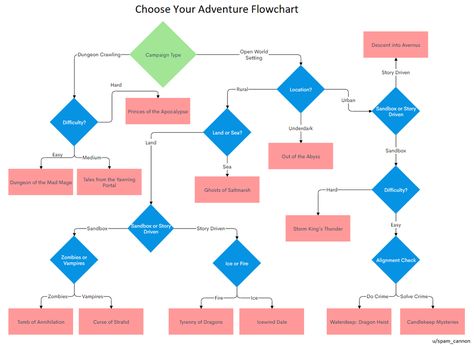 D&d Online, Dnd Character Sheet, One D, Flow Chart, Wizards Of The Coast, Character Sheet, Explore Nature, Game Store, Fantasy Rpg