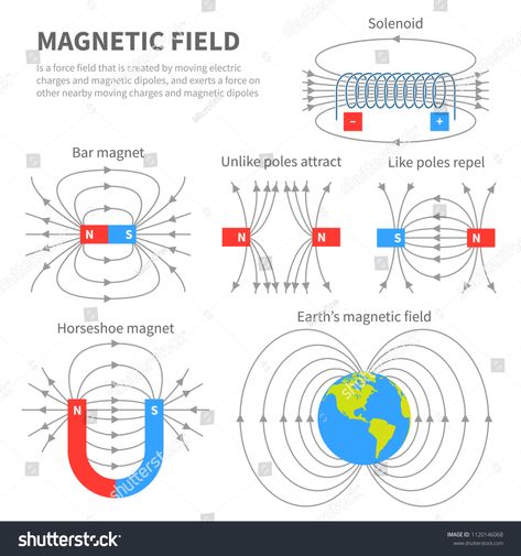 Electromagnetic field and magnetic force. Polar magnet schemes. Educational magnetism physics vector poster. Magnetic field earth, science physics education banner illustration #Ad , #ad, #schemes#magnet#magnetism#Educational Physics Vector, Basic Physics, Physics Formulas, Banner Illustration, Earth's Magnetic Field, Science Physics, Education Banner, Physics Notes, Free Energy Generator