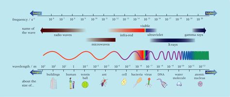 Every atom has its own characteristic spectrum; no two atomic spectra are alike. Because each element has a unique emission spectrum, elements can be identified by using them. This chart  shows the emission spectrum. Teaching Chemistry, Radio Wave, Quantum Physics, X Ray, Atom, Ultra Violet, Chemistry, High & Low, Make It Simple