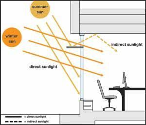 Light Shelves Architecture, Lighting Analysis, Light Shelves, Sustainable Architecture Design, Architecture House Design, Shading Device, Drafting Drawing, Passive Solar Homes, Passive Design