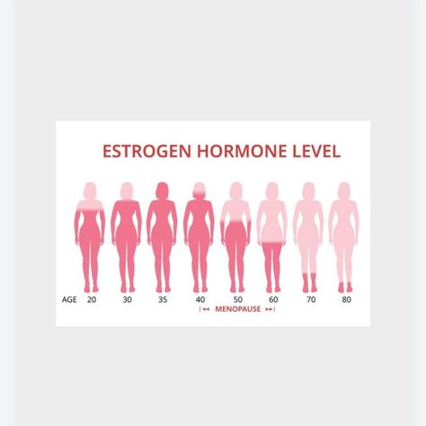 Women's hormones play a crucial role in various bodily functions, and menopause marks a significant transition in a woman's life, typically occurring between ages 45 and 55. During menopause, the ovaries gradually produce less estrogen and progesterone, leading to the cessation of menstruation. Key Aspects of Menopause: Hormonal Changes: Estrogen: Levels decline, affecting many systems in the body, including bone density and cardiovascular health. Progesterone: Also decreases, which can l... Women's Hormones, Estrogen And Progesterone, Estrogen Hormone, Hormone Levels, Bone Density, Hormonal Changes, Cardiovascular Health, Women Life, Density