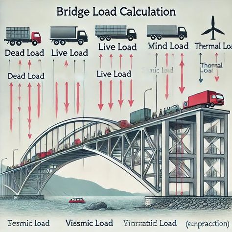 Bridge load calculations form the core of civil engineering; ensuring the ends of the structure to be both safe and functional, it calls for proper know-how on the types of loads that a bridge is subjected to. The present article reveals key concepts on structural and dynamic loads, making use of formulas and to illustrate the process with an example load calculation problem. We simplify these concepts through breaking down terms to the simplest level so that the information may reach the des... Bridge Engineering, A Bridge, How To Design, Civil Engineering, The Present, The Process, Bridge, Force, Engineering