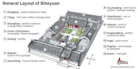 An easy-to-read diagram about a 14th-20th century family compound. Traditional Chinese House, Roman Bath House, Japanese Traditional Architecture, Chinese Family, Ancient Korea, Chinese Courtyard, Asian House, Chinese House, Courtyard House Plans