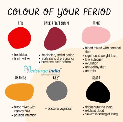 #periods #health #healthcare #stayhealthy #stayfit #Medsurgeindia Colour Of Period Blood Meaning, Period Blood Color Meaning, Period Stuff, Period Blood, Pink Blood, Dark Red Brown, Period Hacks, Low Estrogen, Unhealthy Diet