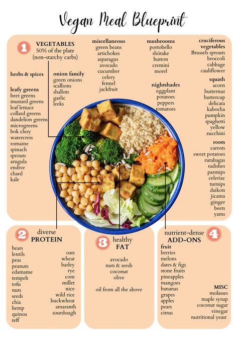 Vegan Pre Workout, Vegan Meal Ideas, Handout Design, Workout Post, Post Workout Meal, Pre Post Workout, Nutritarian Diet, Plant Based Diet Meals, Vegan Diet Plan