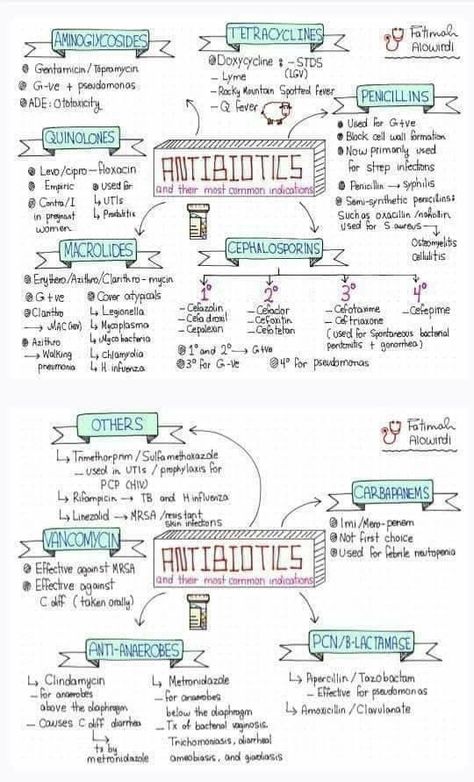 Classification of antibiotics, easy to understand nd learn. Nursing School Antibiotics, Classification Of Antibiotics, Antibiotic Classification, Antibiotics Classification, Pharmaceutics Notes, Antibiotics Cheat Sheet, Antibiotic Classes, Pharmacology Antibiotics, Antibiotics Chart