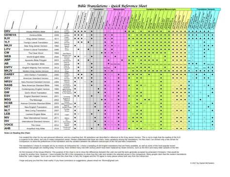 Bible Translations Chart, Bible Translation Comparison, Bible Quizzing, Word Web, Bible Mapping, Bible Translations, Bible Study Verses, Matrix, Bible Study