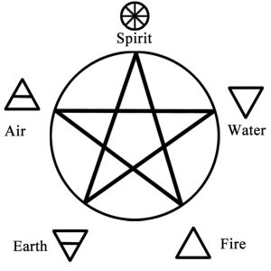 To me, the pentagram inspires feelings of warmth, awe and joy. It stands for life--the mystery and the balance. The pentagram serves as the universal symbol of the Craft. You can find it in all occult shops and most new age stores. Wiccans tend to wear a pentagram as a pendant on a necklace, a symbol on a ring and more. But what is this symbol and what is the message it really conveys? The Pentagram