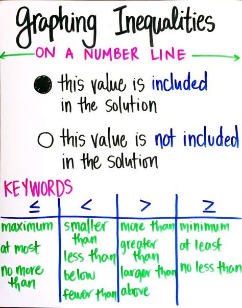 Ideas for teaching one- and two-step inequalities - including activities and common misconceptions to avoid in your math classroom. Inequalities Anchor Chart, Number Line Worksheet, Inequalities Worksheet, Graphing Inequalities, Teaching Algebra, Sixth Grade Math, Middle School Math Classroom, Math Anchor Charts, Math Interactive