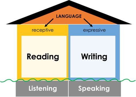 Classroom‐based Oral Storytelling: Reading, Writing, and Social Benefits - Spencer - The Reading Teacher - Wiley Online Library Powerpoint Examples, Story Telling Activities, Academic Language, Complex Sentences, Classroom Routines, Expressive Language, Word Recognition, Reading Teacher, Online Library