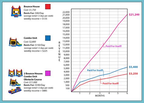 starting a bounce house business Starting A Bounce House Business, How To Start A Bounce House Business, Bounce House Business Ideas, Inflatable Bounce House Business, Bouncy House Business, Inflatable Rental Business, Bounce House Rentals Business, Inflatable Business, Bounce House Business