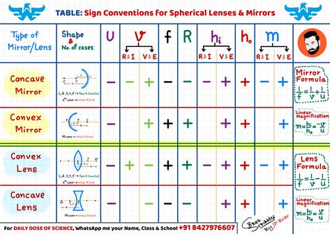 This Table is about sign conventions used in solving Numerical problems of Convex/Concave mirrors & lenses. Very useful for Class 10th & 12th students Sign Convention For Mirror, Class 10 Light Formula Sheet, How To Solve Physics Numerical, Physics Formulas Class 10, Class 10 Science Notes Physics Light, Class 10 Physics Formula Sheet, Light Class 10 Notes, Class 10 Maths Formula Sheet, Concave And Convex Lenses