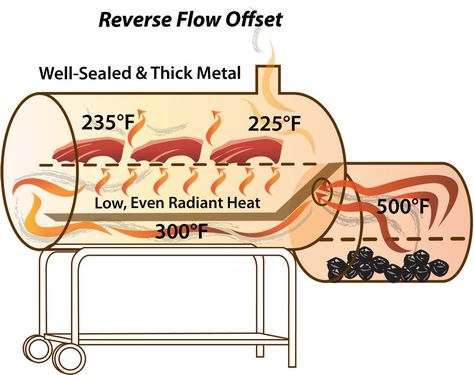 Reverse Flow Smoker, Custom Bbq Smokers, Smoker Designs, Bbq Pit Smoker, Diy Smoker, Smoker Plans, Barrel Smoker, Homemade Smoker, Pit Bbq