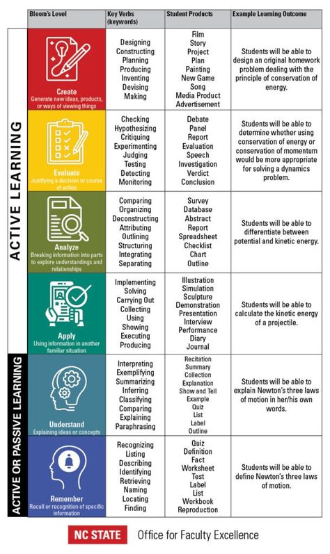 Bloom’s Taxonomy | Office for Faculty Excellence Bloom’s Taxonomy, Blooms Taxonomy Display, Bloom Taxonomy, 2nd Brain, Blooms Taxonomy Questions, Books Summary, Reading Strategies Anchor Charts, College Lectures, Bloom's Taxonomy