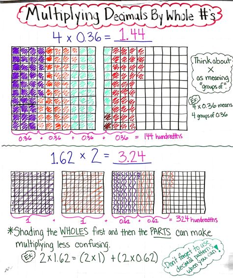 Using Models to Multiply Decimals by Whole Numbers Anchor Chart Decimal Multiplication Anchor Chart, Multiplying Decimals 5th Grade, Multiplying Decimals Anchor Chart, Multiplying Decimals Activities, Decimals Anchor Chart, Multiply Decimals, Teaching Decimals, Envision Math, Math Decimals